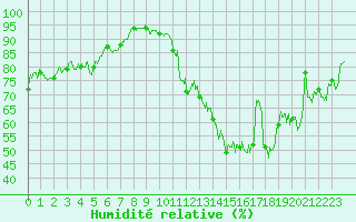 Courbe de l'humidit relative pour Chambry / Aix-Les-Bains (73)