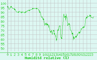 Courbe de l'humidit relative pour Avord (18)