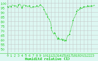 Courbe de l'humidit relative pour Auch (32)