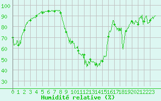 Courbe de l'humidit relative pour Bagnres-de-Luchon (31)