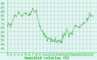 Courbe de l'humidit relative pour Aurillac (15)