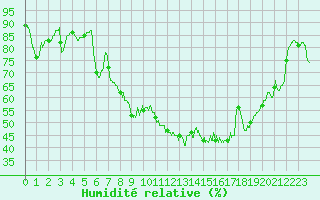 Courbe de l'humidit relative pour Troyes (10)