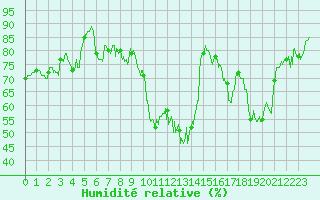 Courbe de l'humidit relative pour Ambrieu (01)