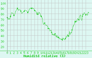 Courbe de l'humidit relative pour Blois (41)