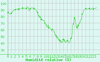Courbe de l'humidit relative pour Ambrieu (01)
