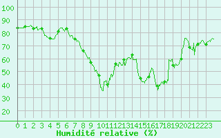 Courbe de l'humidit relative pour Ajaccio - Campo dell'Oro (2A)
