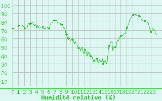 Courbe de l'humidit relative pour Cherbourg (50)