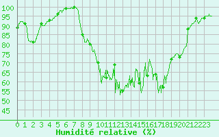 Courbe de l'humidit relative pour Chteau-Chinon (58)