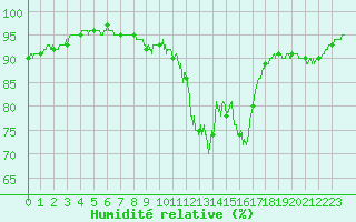 Courbe de l'humidit relative pour Porquerolles (83)