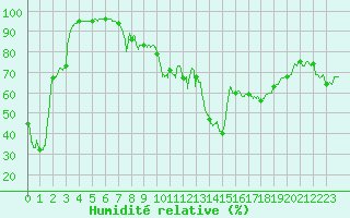 Courbe de l'humidit relative pour Ile du Levant (83)