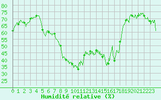 Courbe de l'humidit relative pour Calvi (2B)