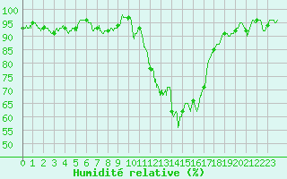 Courbe de l'humidit relative pour Colmar (68)