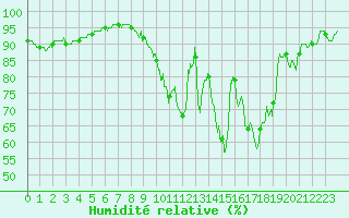 Courbe de l'humidit relative pour Brive-Laroche (19)