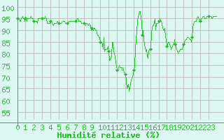 Courbe de l'humidit relative pour Beauvais (60)