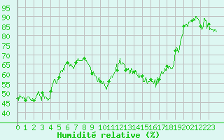 Courbe de l'humidit relative pour Bastia (2B)