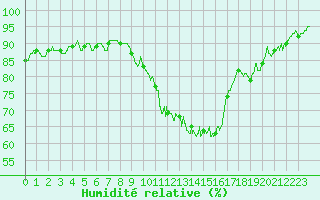 Courbe de l'humidit relative pour Valence (26)