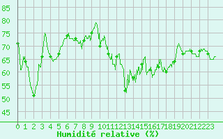 Courbe de l'humidit relative pour Alistro (2B)