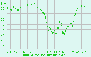 Courbe de l'humidit relative pour Aurillac (15)
