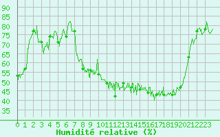 Courbe de l'humidit relative pour Valence (26)