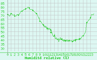 Courbe de l'humidit relative pour Belfort-Dorans (90)