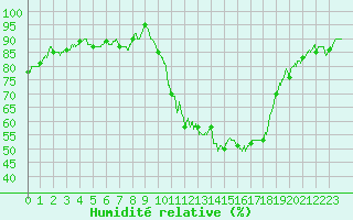 Courbe de l'humidit relative pour Albi (81)