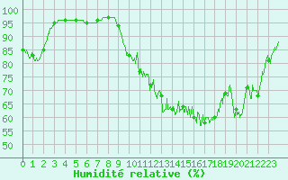 Courbe de l'humidit relative pour Albert-Bray (80)