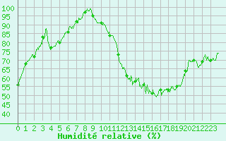 Courbe de l'humidit relative pour Cazaux (33)