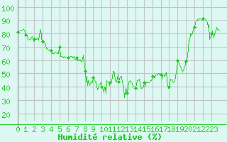Courbe de l'humidit relative pour Peille (06)
