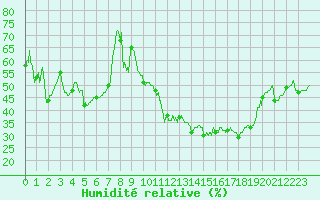 Courbe de l'humidit relative pour Epinal (88)