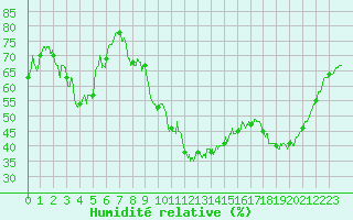 Courbe de l'humidit relative pour Gourdon (46)