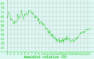 Courbe de l'humidit relative pour Nmes - Garons (30)