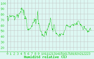 Courbe de l'humidit relative pour Embrun (05)