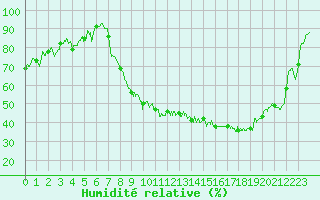 Courbe de l'humidit relative pour Reims-Prunay (51)