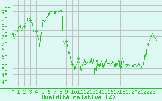 Courbe de l'humidit relative pour Cap Bar (66)