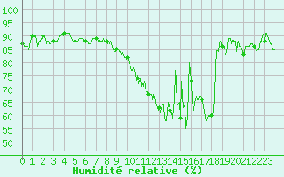 Courbe de l'humidit relative pour Arquettes-en-Val (11)