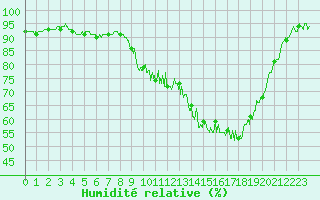 Courbe de l'humidit relative pour Guret Saint-Laurent (23)