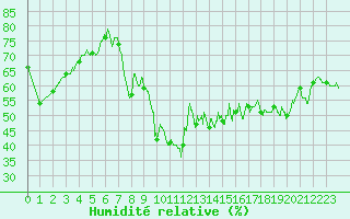 Courbe de l'humidit relative pour Hyres (83)