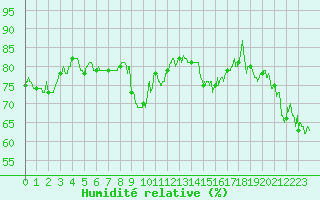 Courbe de l'humidit relative pour Pointe de Chassiron (17)