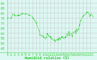 Courbe de l'humidit relative pour Marignane (13)