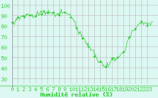 Courbe de l'humidit relative pour Niort (79)