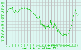 Courbe de l'humidit relative pour Bergerac (24)