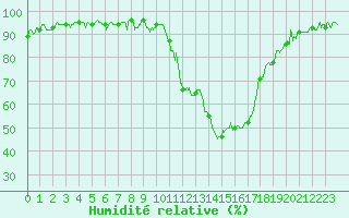 Courbe de l'humidit relative pour Le Luc - Cannet des Maures (83)