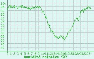 Courbe de l'humidit relative pour Lurcy-Lvis (03)