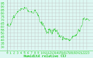 Courbe de l'humidit relative pour Saint-Girons (09)