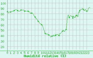 Courbe de l'humidit relative pour Istres (13)