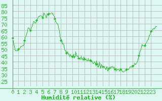 Courbe de l'humidit relative pour Orange (84)