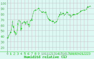 Courbe de l'humidit relative pour Bagnres-de-Luchon (31)