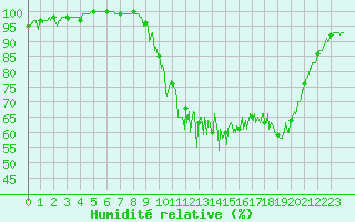 Courbe de l'humidit relative pour Guret Saint-Laurent (23)
