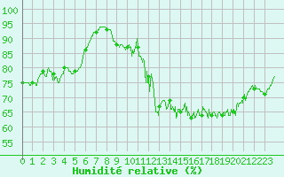 Courbe de l'humidit relative pour Dieppe (76)