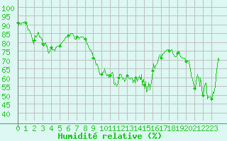 Courbe de l'humidit relative pour Porquerolles (83)